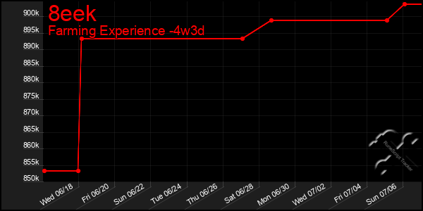Last 31 Days Graph of 8eek