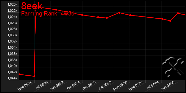 Last 31 Days Graph of 8eek