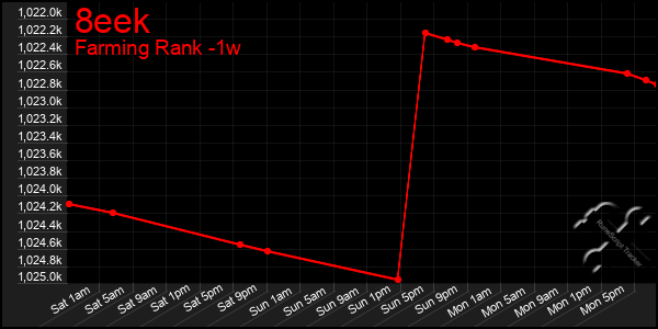 Last 7 Days Graph of 8eek