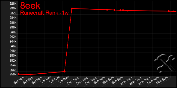 Last 7 Days Graph of 8eek