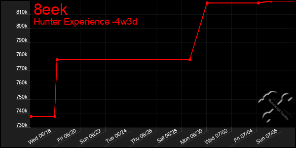 Last 31 Days Graph of 8eek
