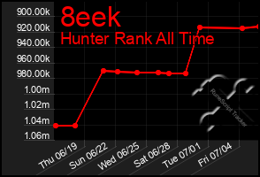 Total Graph of 8eek