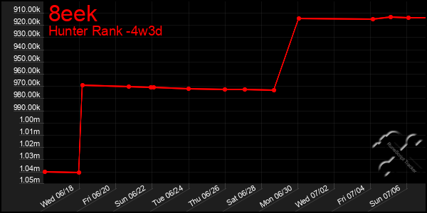 Last 31 Days Graph of 8eek