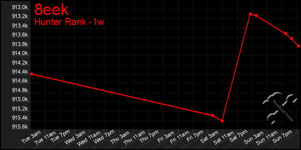Last 7 Days Graph of 8eek
