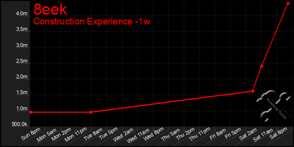 Last 7 Days Graph of 8eek