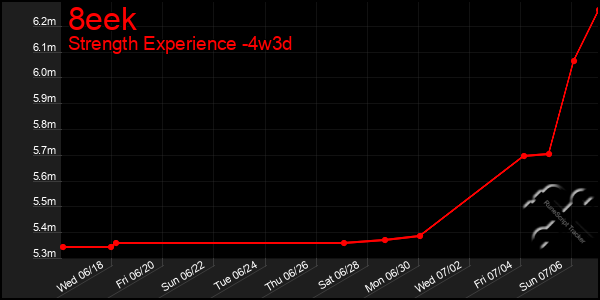 Last 31 Days Graph of 8eek