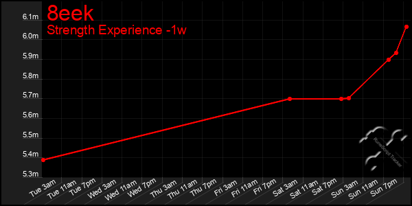 Last 7 Days Graph of 8eek