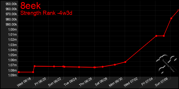 Last 31 Days Graph of 8eek