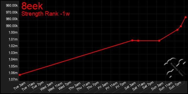 Last 7 Days Graph of 8eek