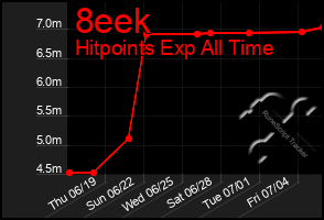 Total Graph of 8eek