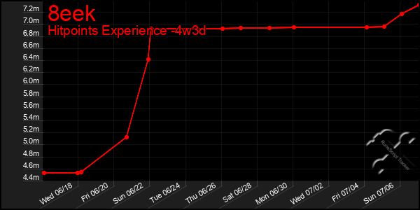Last 31 Days Graph of 8eek