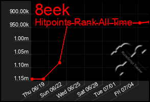 Total Graph of 8eek