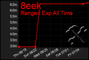 Total Graph of 8eek