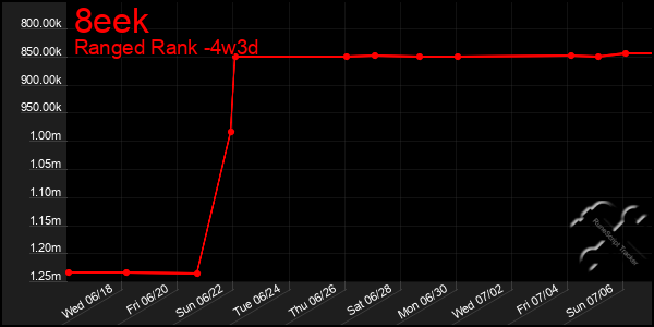Last 31 Days Graph of 8eek