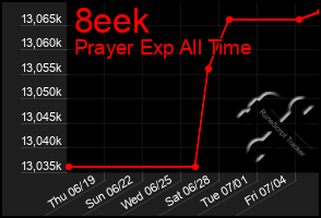 Total Graph of 8eek