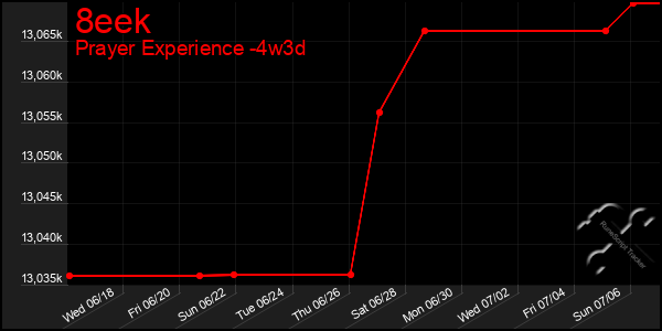 Last 31 Days Graph of 8eek