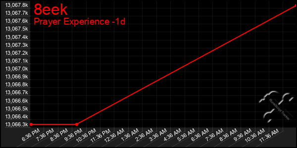 Last 24 Hours Graph of 8eek