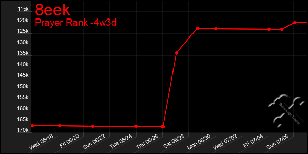 Last 31 Days Graph of 8eek