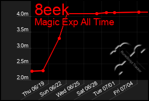 Total Graph of 8eek