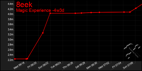 Last 31 Days Graph of 8eek