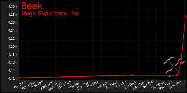 Last 7 Days Graph of 8eek