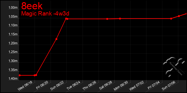 Last 31 Days Graph of 8eek