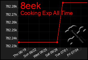 Total Graph of 8eek