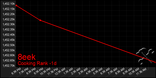 Last 24 Hours Graph of 8eek