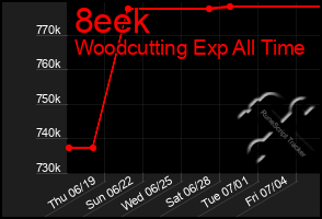 Total Graph of 8eek