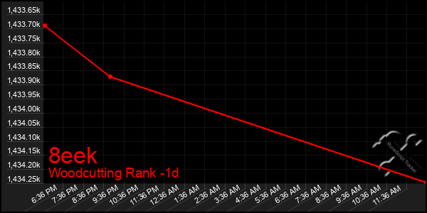 Last 24 Hours Graph of 8eek