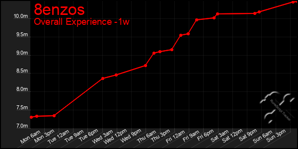 1 Week Graph of 8enzos