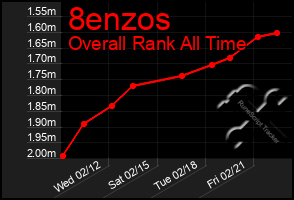 Total Graph of 8enzos