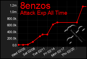 Total Graph of 8enzos