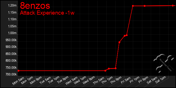 Last 7 Days Graph of 8enzos