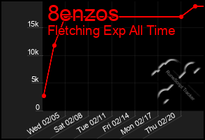 Total Graph of 8enzos