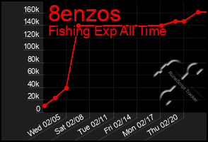 Total Graph of 8enzos