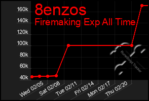 Total Graph of 8enzos