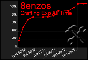 Total Graph of 8enzos