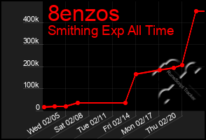 Total Graph of 8enzos