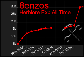 Total Graph of 8enzos