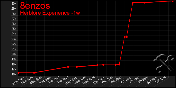 Last 7 Days Graph of 8enzos