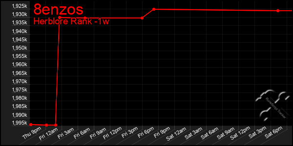 Last 7 Days Graph of 8enzos