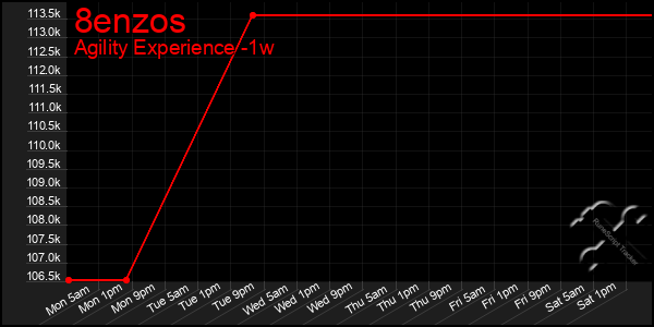 Last 7 Days Graph of 8enzos