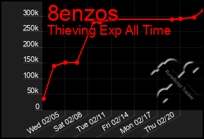 Total Graph of 8enzos