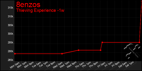 Last 7 Days Graph of 8enzos