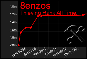 Total Graph of 8enzos