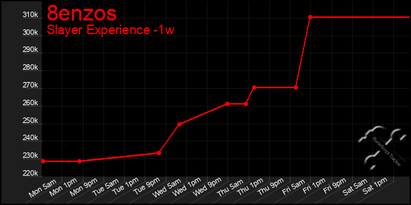 Last 7 Days Graph of 8enzos