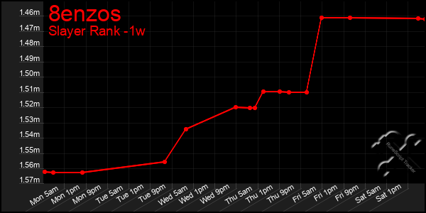 Last 7 Days Graph of 8enzos