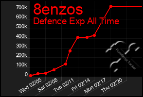 Total Graph of 8enzos