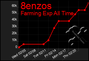 Total Graph of 8enzos